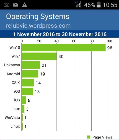 El Windows 10 és el sistema operatiu més emprat